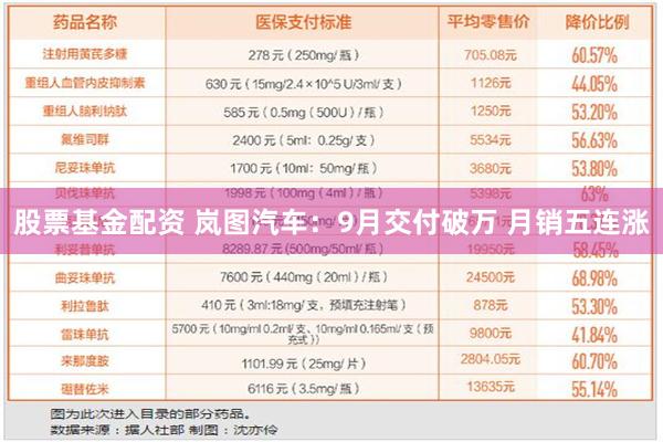 股票基金配资 岚图汽车：9月交付破万 月销五连涨